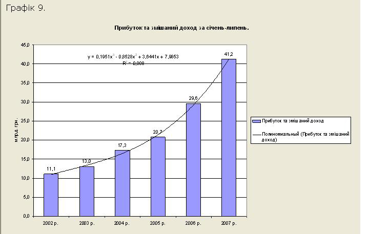 То чи зросла за Януковича економіка України?