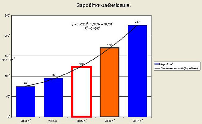 «Особливості» національної української інфляції