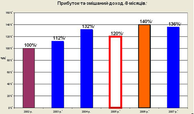 '«Особливості» національної української інфляції' class=img_details