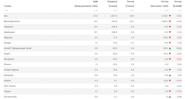 World Gold Council:   ETF   2022