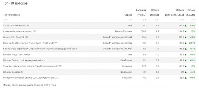 World Gold Council:   ETF   2022