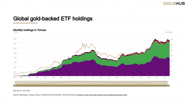 World Gold Council:   ETF   2022