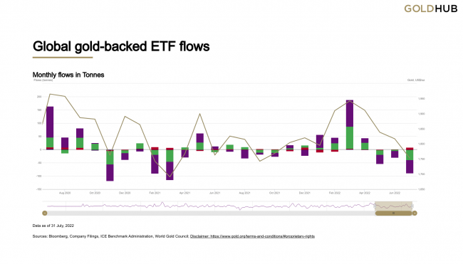 World Gold Council:   ETF   2022