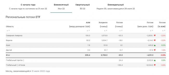 World Gold Council:   ETF   2022