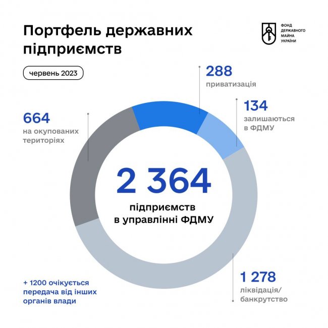 ���� ������������ ����������� ����� 50% ����������� ��� �����������