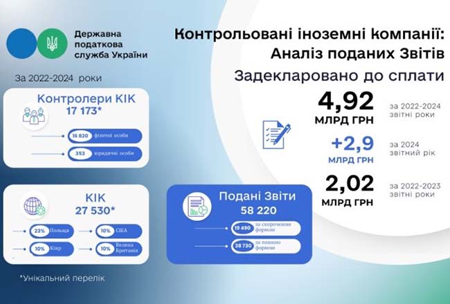 ГНС обнародовала данные про уплаченные налоги компаний контролируемых украинцами за рубежом ГНС обнародовала данные про уплаченные налоги компаний контролируемых украинцами за рубежом