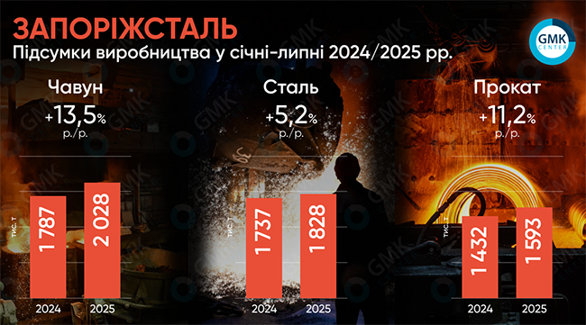   -     11,2% ./.