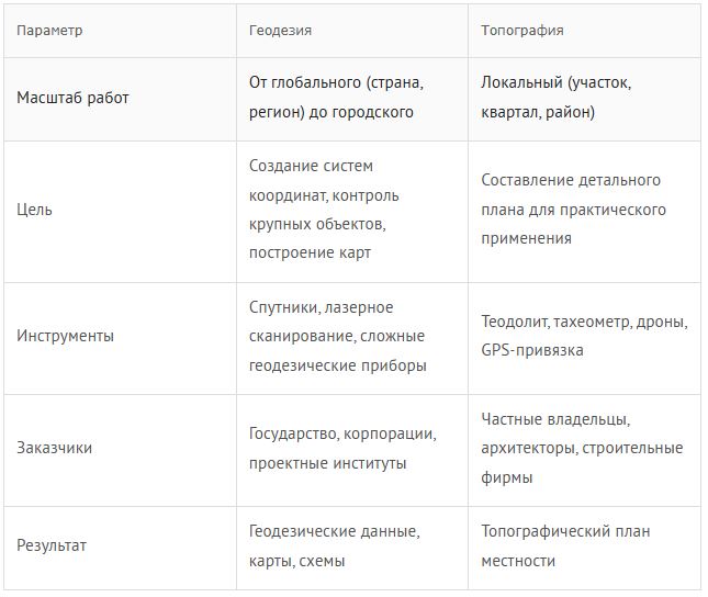 Топография vs геодезия: в чем разница? Топография vs геодезия: в чем разница?
