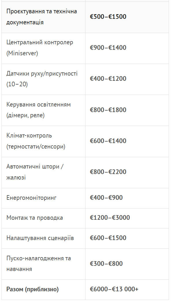 Скільки реально коштує розумний дім у 2026 році: чесний розрахунок Скільки реально коштує розумний дім у 2026 році: чесний розрахунок
