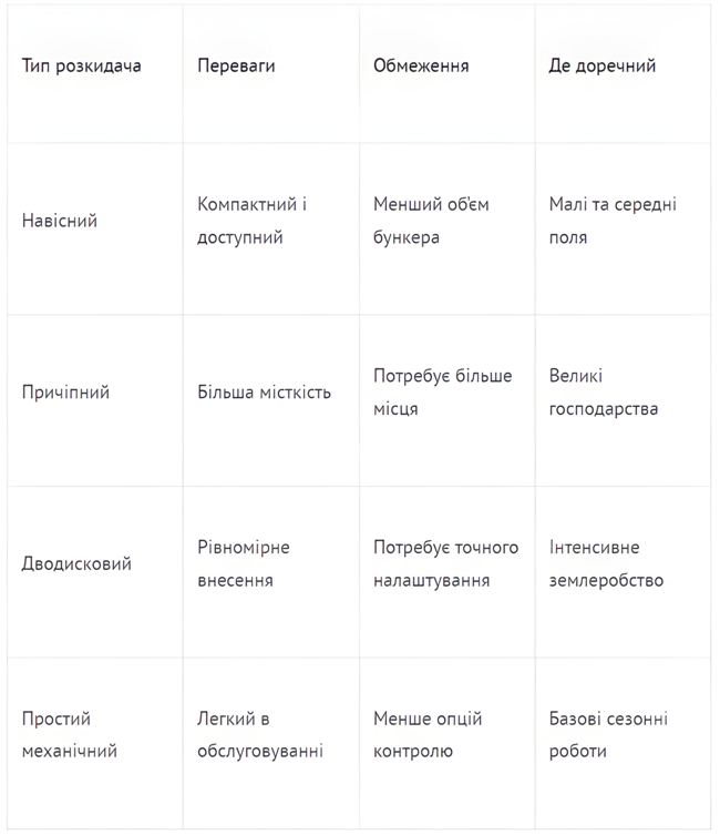 Розкидач мінеральних добрив для точного живлення поля Розкидач мінеральних добрив для точного живлення поля