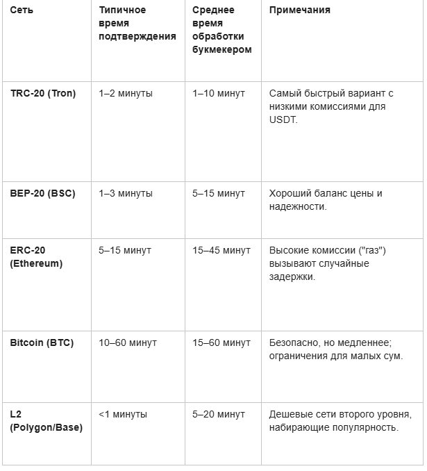 Тест скорости вывода средств: Насколько быстры криптобукмекерские конторы на самом деле? Тест скорости вывода средств: Насколько быстры криптобукмекерские конторы на самом деле?