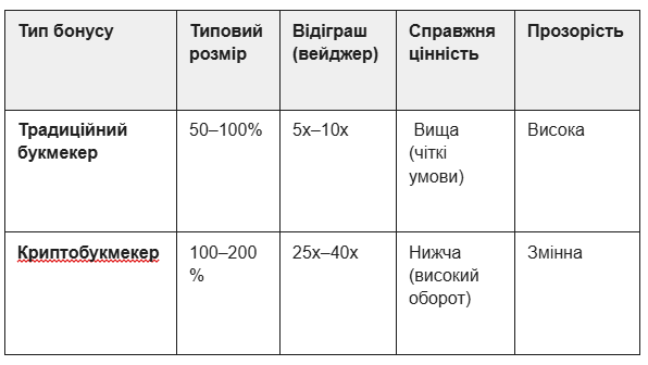 Бонуси криптобукмекерів: чи справді вони вигідніші за пропозиції традиційних контор? Бонуси криптобукмекерів: чи справді вони вигідніші за пропозиції традиційних контор?
