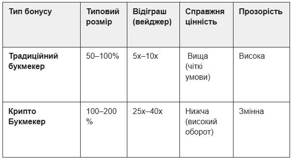 Бонуси криптобукмекерів: чи справді вони вигідніші за пропозиції традиційних контор? Бонуси криптобукмекерів: чи справді вони вигідніші за пропозиції традиційних контор?