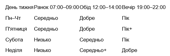Оптимальний час для публікації відео в тік ток Оптимальний час для публікації відео в тік ток
